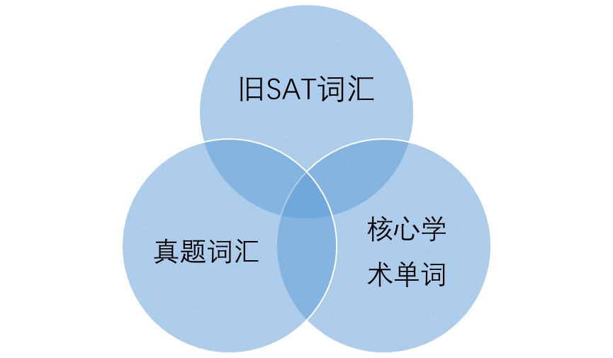 怎样用数学思维制作一张高质量的英语单词表 dps