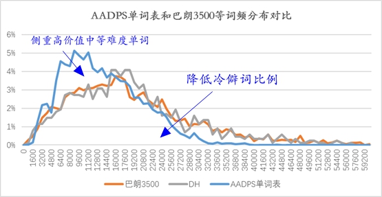 AADPS单词表和巴朗3500等词频分布