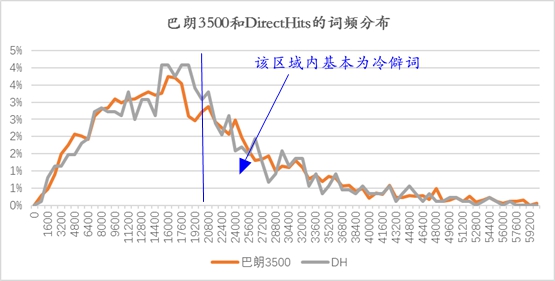 巴朗3500和DirectHits的词频分布