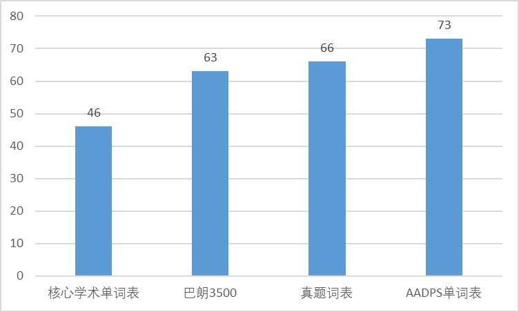 配图3：单词表PK结果